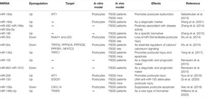 Pathogenic Role of MicroRNA Dysregulation in Podocytopathies